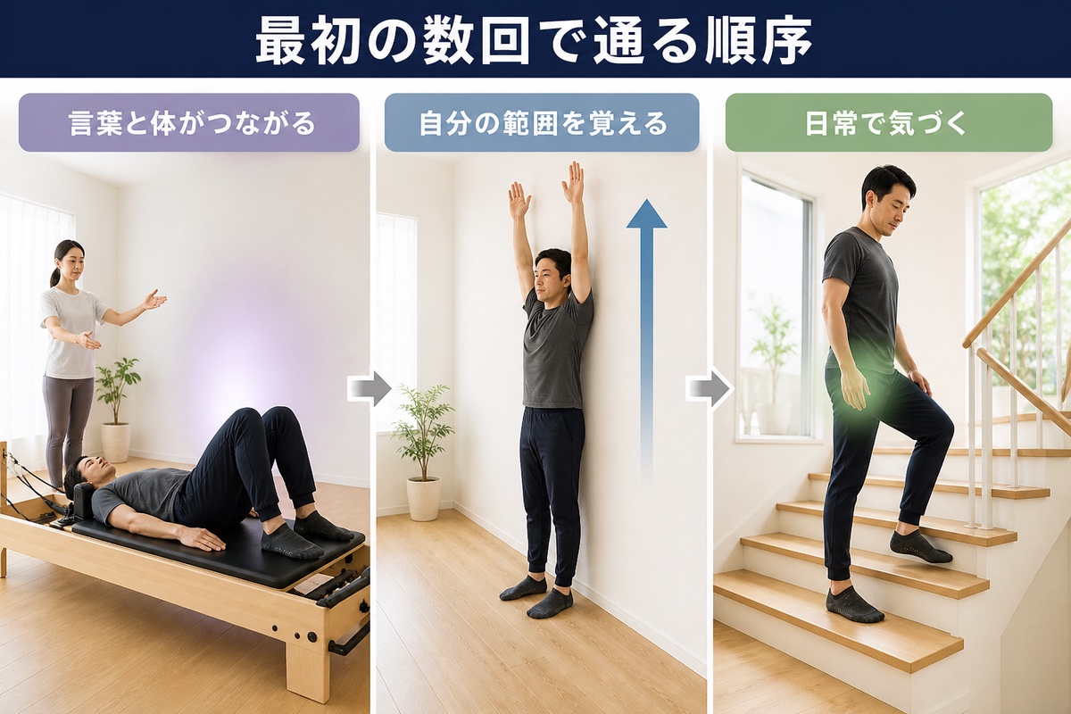 最初の数回で見ておく3つ。用語に慣れる、範囲を覚える、日常の場面で確かめる