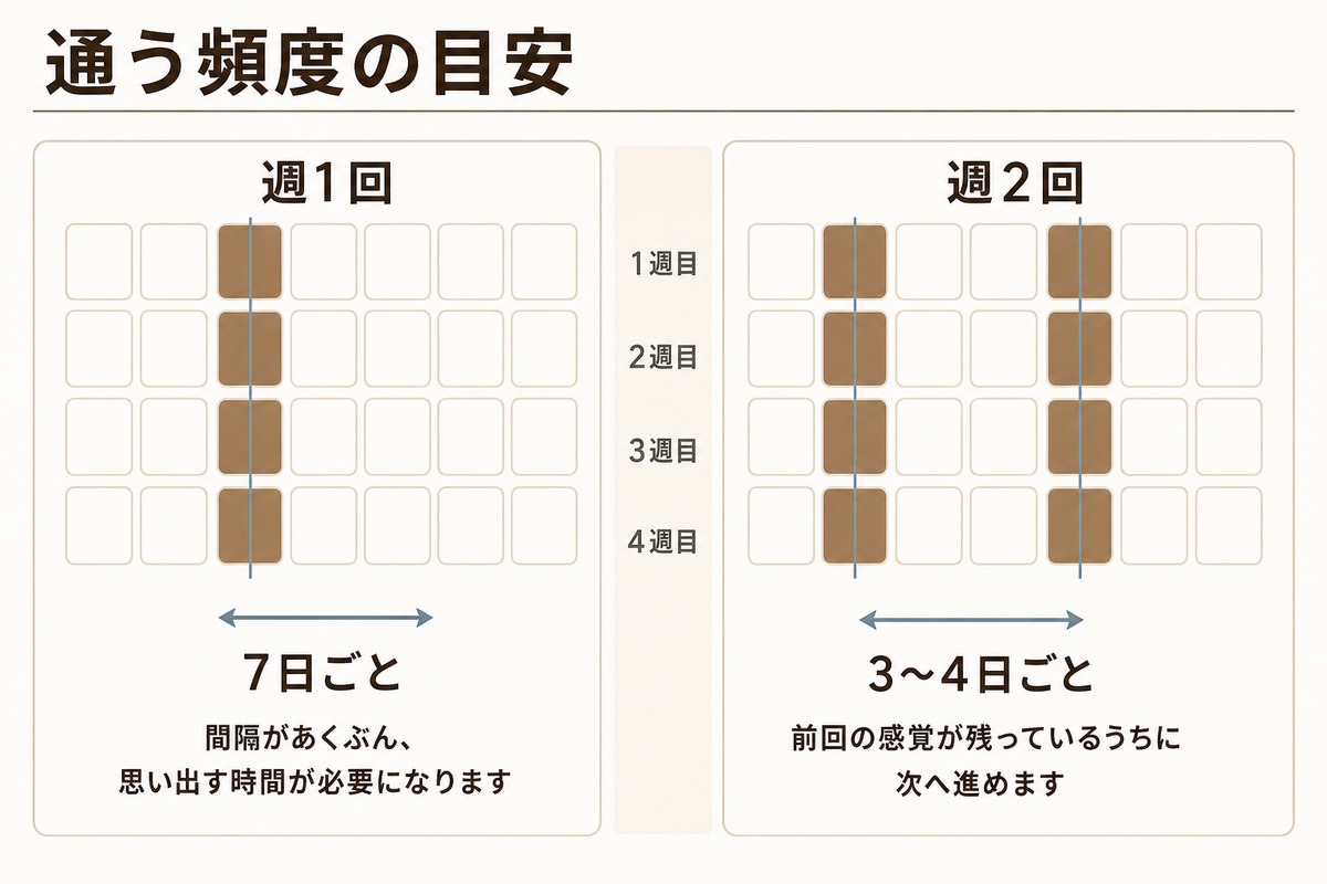 同じ動作の写真を左右に並べて通う頻度を比べた画像。左が週1回、右が週2回で、脇のカレンダーの印の数だけが異なる