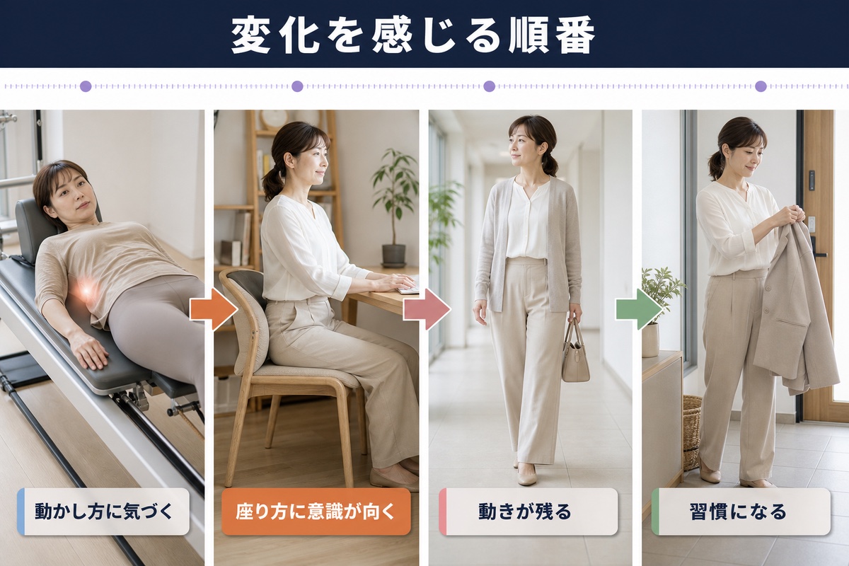 変化を感じる順番。動かし方に気づく、座り方に意識が向く、動きが残る、習慣になる