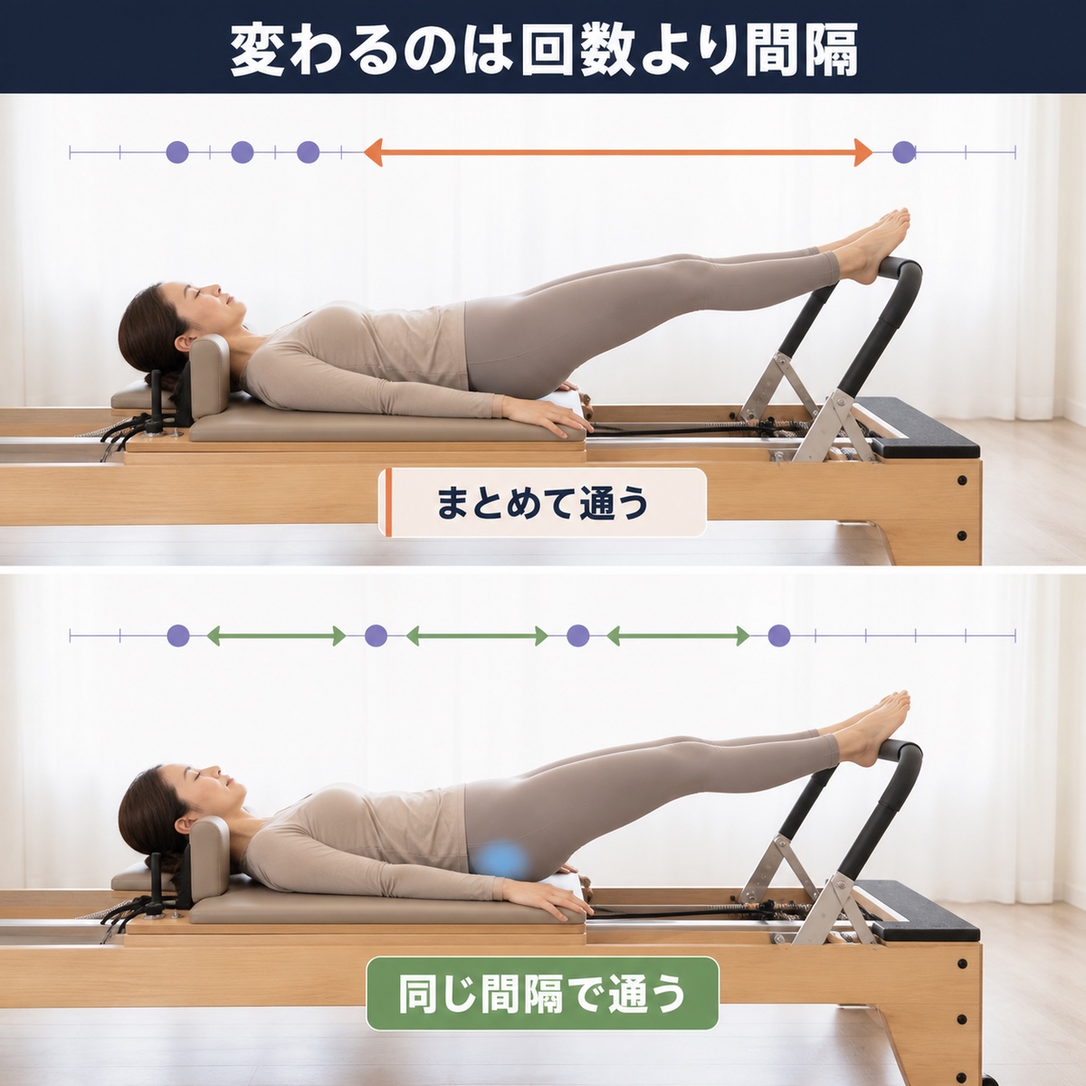 変わるのは回数より間隔。まとめて通う場合と、同じ間隔で通う場合の比較