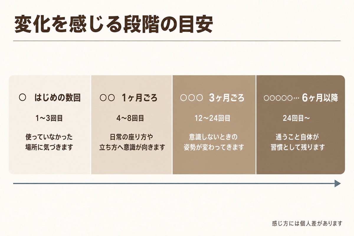 リフォーマーでの姿勢を左から順に4カット並べた写真。はじめの数回、1ヶ月ごろ、3ヶ月ごろ、6ヶ月以降の段階を示している