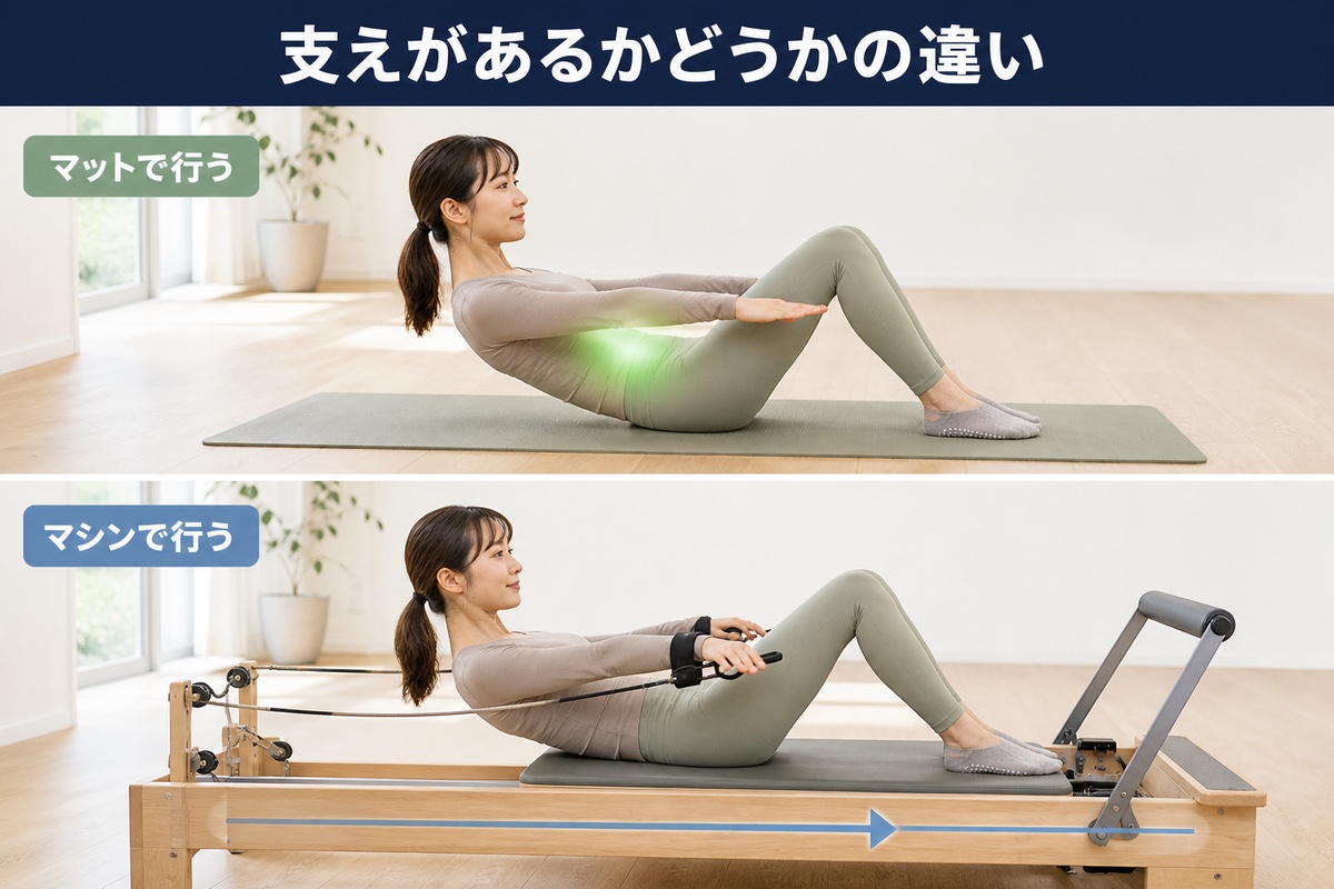マットピラティスとマシンピラティスの違い。自分で形をつくるか、器具が軌道を支えるか