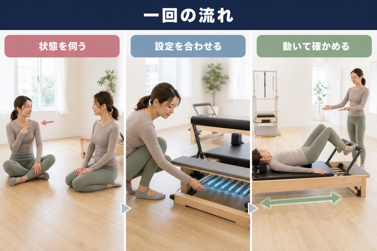 マシンピラティス1回の流れ。状態を伺う、設定を合わせる、動く