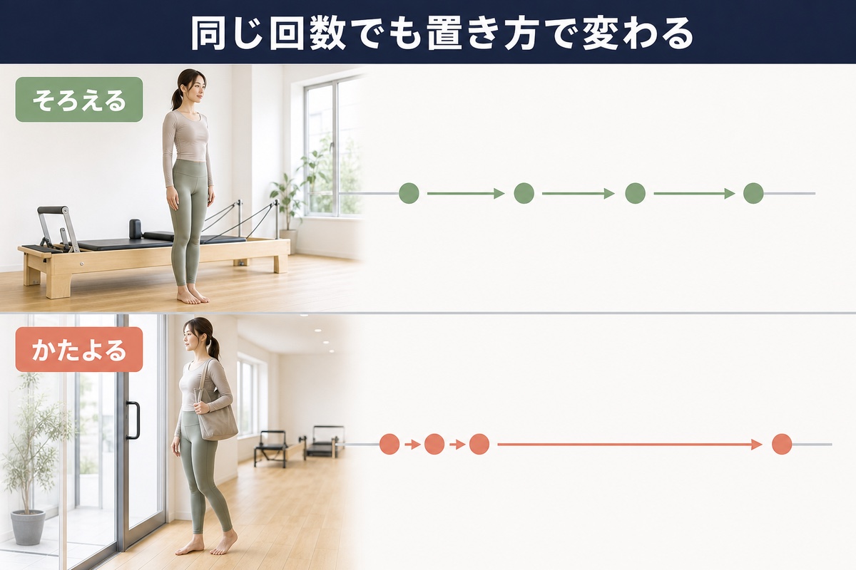 回数より間隔。同じ月4回でも、そろえた置き方と偏った置き方で残り方が変わる