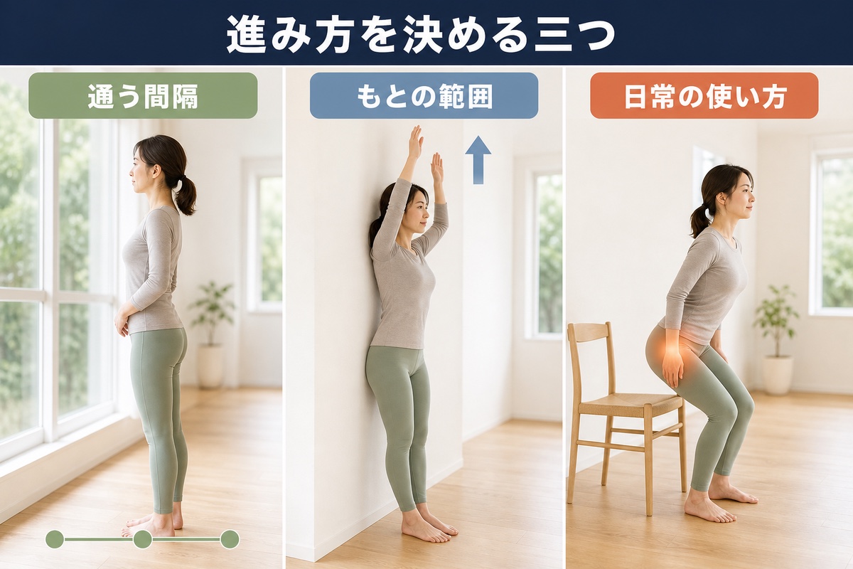 期間を左右する3つ。通う間隔、もともとの動かせる範囲、日常での使い方