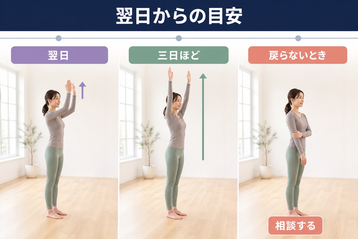 翌日から3日の目安。動かせる範囲が戻れば通常、しびれや強い痛みは相談