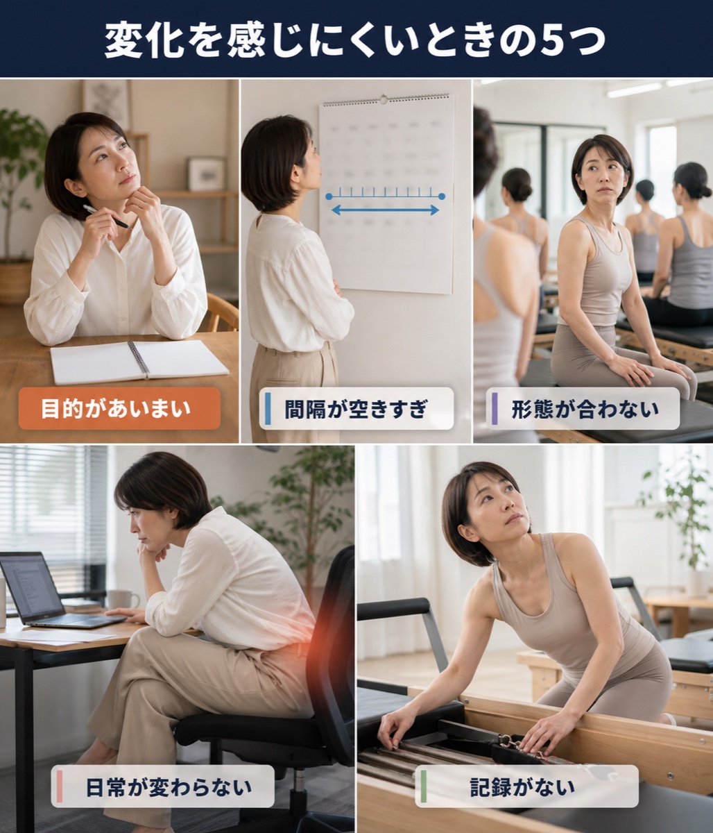 変化を感じにくいときの5つ。目的があいまい、間隔が空きすぎ、形態が合わない、日常が変わらない、記録がない