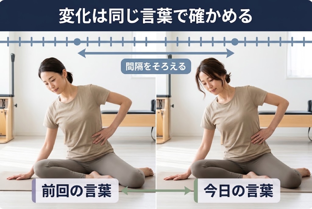 変化は同じ言葉で確かめる。間隔をそろえたうえで、前回の言葉と今日の言葉を見比べる