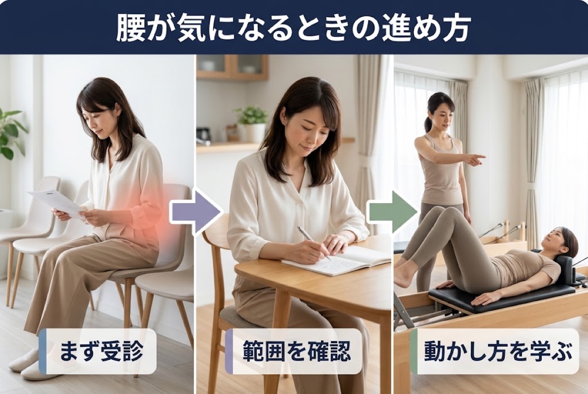 腰が気になるときの進め方。受診して範囲を確認し、痛みが落ち着いてから動かし方を身につける
