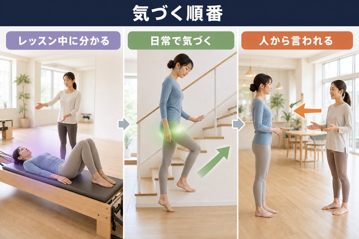 効果が表れる順番。レッスン中に分かる、日常で気づく、人から言われる