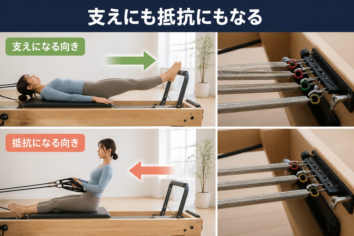 スプリングは補助にも抵抗にもなる。本数によって同じ種目の意味が入れ替わる