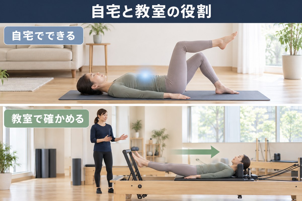 自宅でできることと、教室でしかできないことの対比