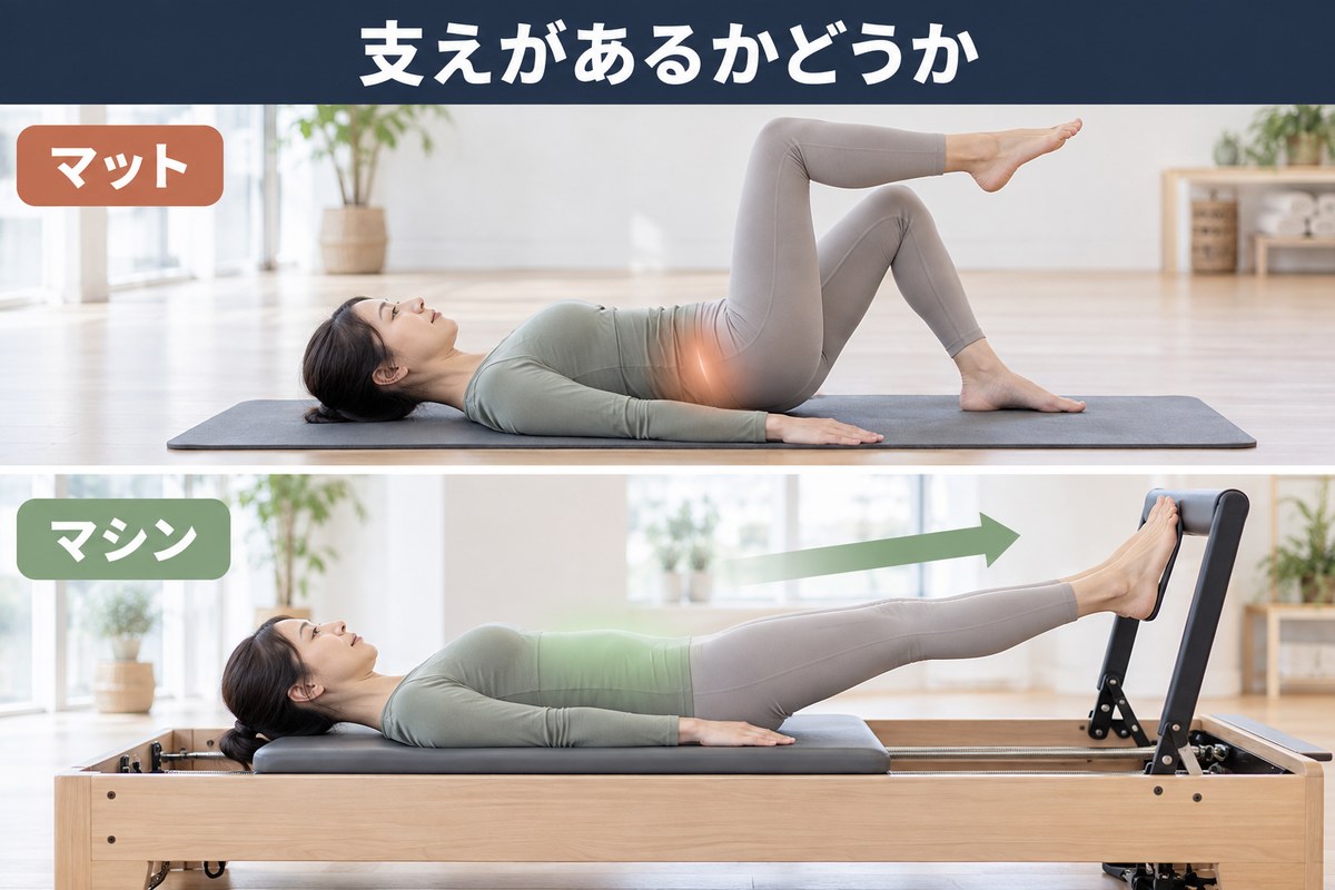 マットとマシンの違い。マットは自分の身体だけで支える、マシンはスプリングが軌道を支える