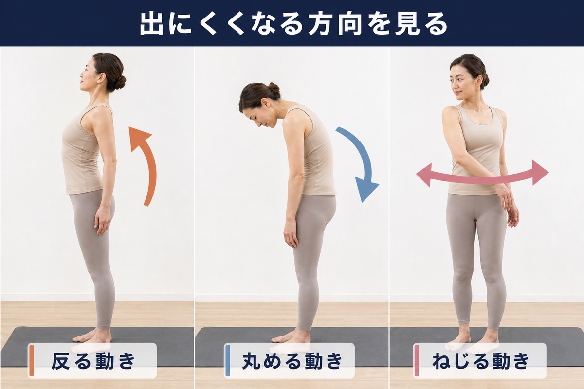 出にくくなる方向を見る。反る動き、丸める動き、ねじる動き