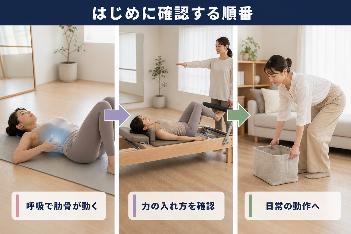 はじめに確認する順番。呼吸で肋骨が動く、力の入れ方を確認、日常の動作へ