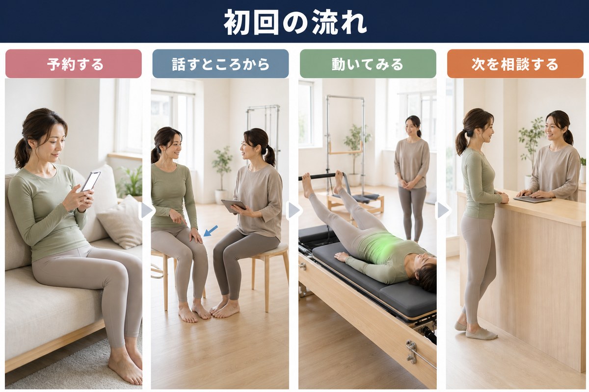 初回の流れ。予約する、話を聞いてもらう、動いてみる、次を相談する