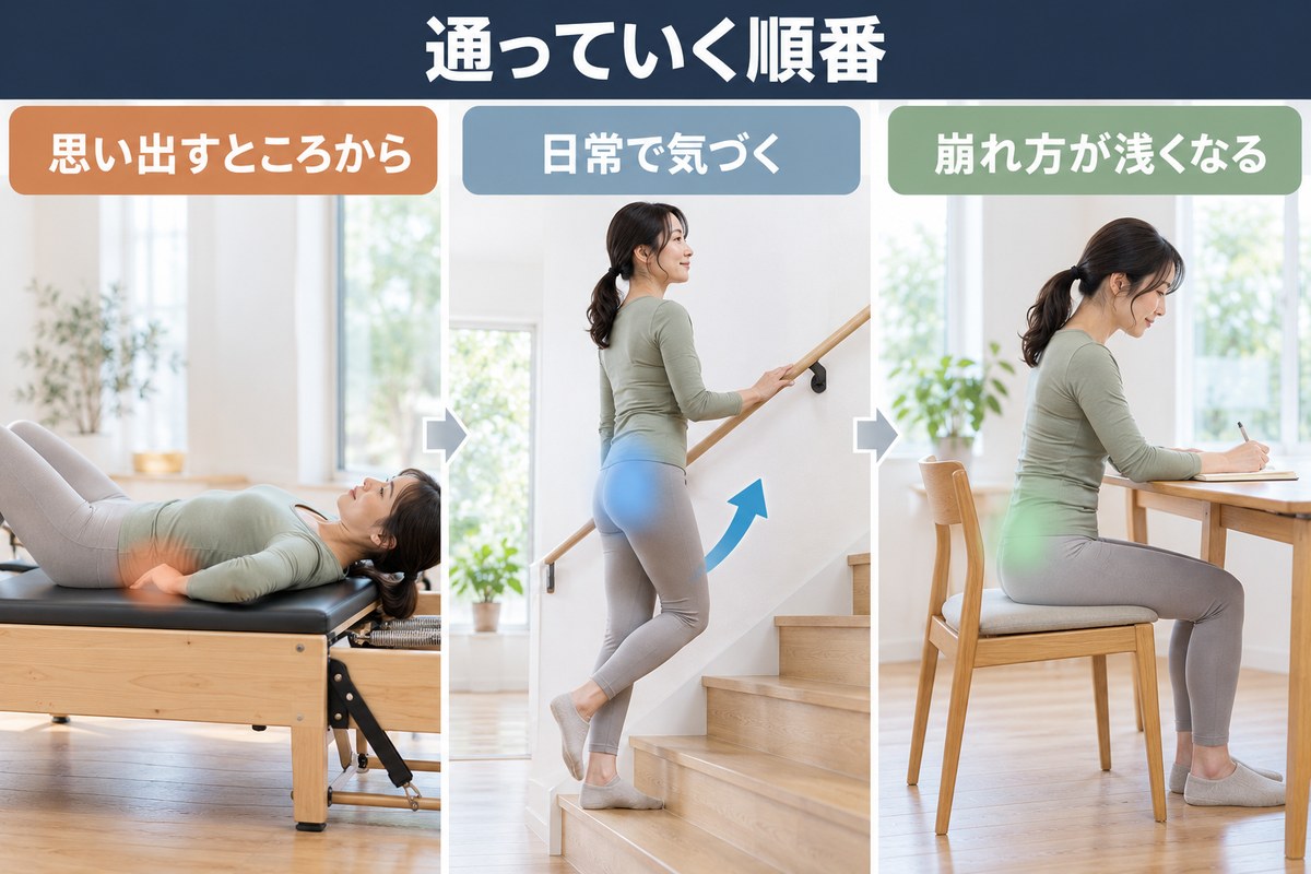 週1回の方が通る順番。形を思い出す時間が減る、日常で気づく、調子の悪い日の下限が上がる
