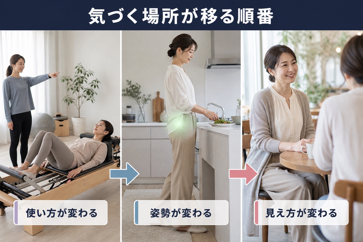 気づく場所が移る順番。使い方が変わり、姿勢が変わり、見え方が変わる