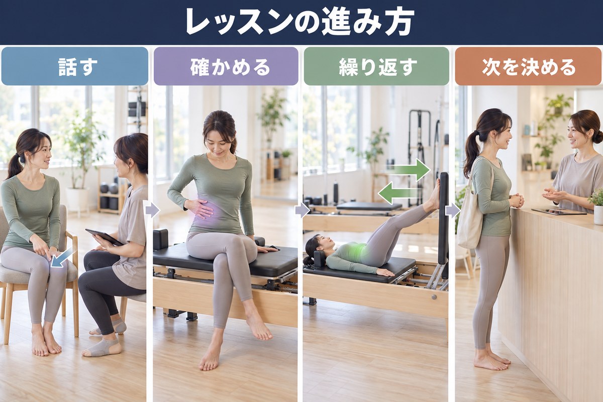 レッスンの流れ。話す、動かす場所を確かめる、動きを繰り返す、次を相談する
