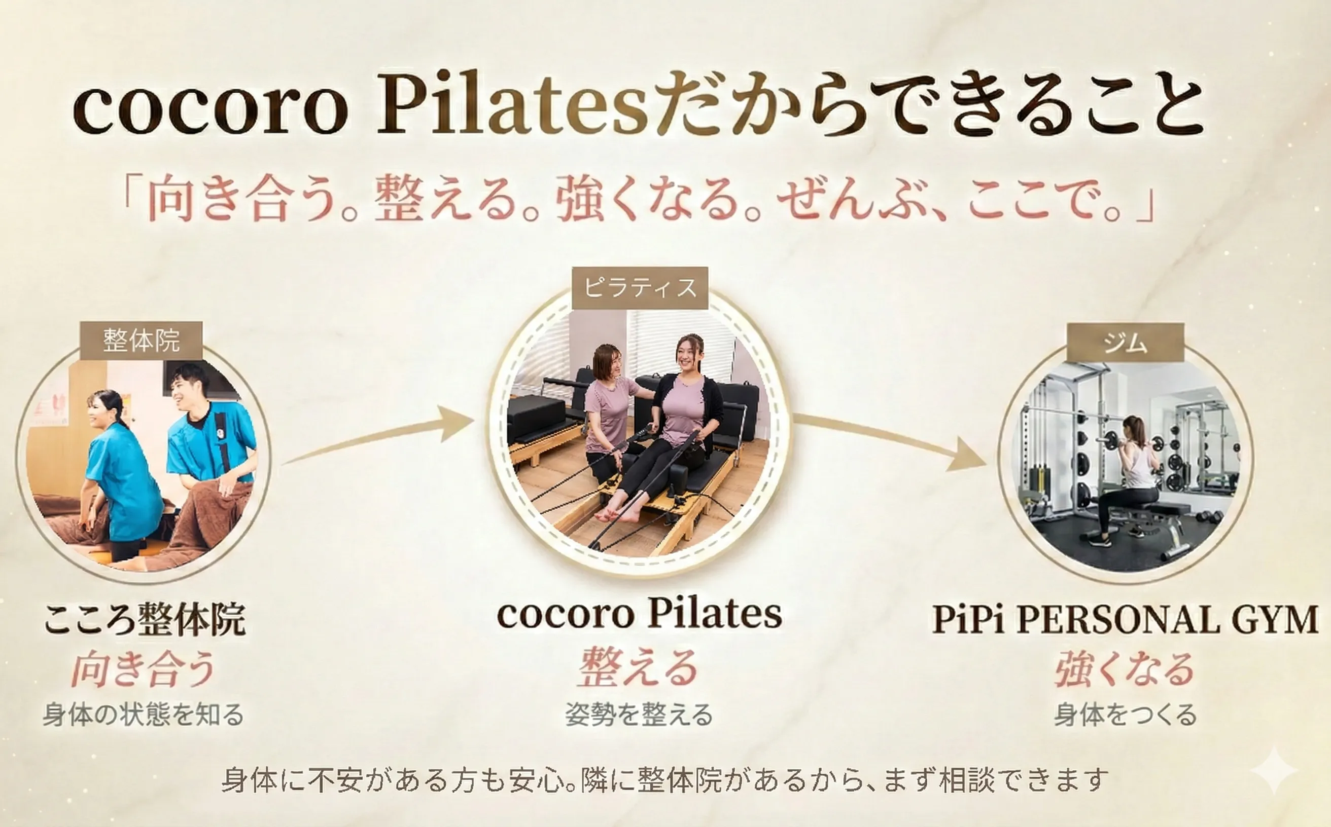 cocoro Pilatesだからできること｜整体院（向き合う）→ cocoro Pilates（整える）→ PiPi PERSONAL GYM（強くなる）